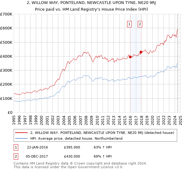 2, WILLOW WAY, PONTELAND, NEWCASTLE UPON TYNE, NE20 9RJ: Price paid vs HM Land Registry's House Price Index