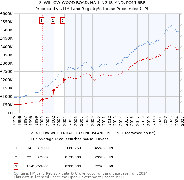 2, WILLOW WOOD ROAD, HAYLING ISLAND, PO11 9BE: Price paid vs HM Land Registry's House Price Index