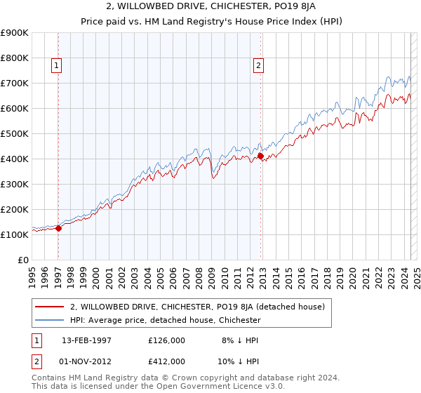 2, WILLOWBED DRIVE, CHICHESTER, PO19 8JA: Price paid vs HM Land Registry's House Price Index