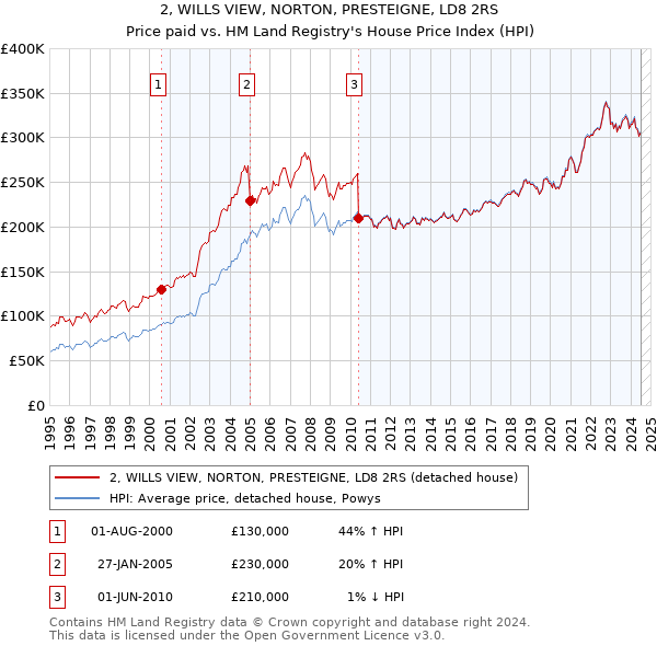 2, WILLS VIEW, NORTON, PRESTEIGNE, LD8 2RS: Price paid vs HM Land Registry's House Price Index