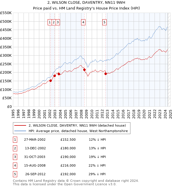 2, WILSON CLOSE, DAVENTRY, NN11 9WH: Price paid vs HM Land Registry's House Price Index