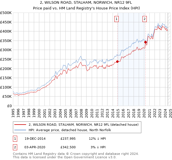 2, WILSON ROAD, STALHAM, NORWICH, NR12 9FL: Price paid vs HM Land Registry's House Price Index