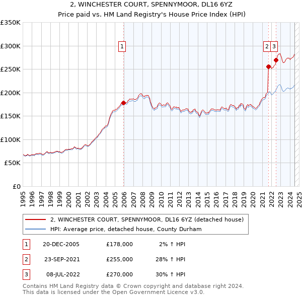 2, WINCHESTER COURT, SPENNYMOOR, DL16 6YZ: Price paid vs HM Land Registry's House Price Index