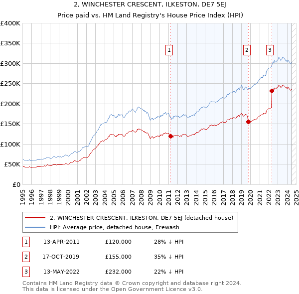 2, WINCHESTER CRESCENT, ILKESTON, DE7 5EJ: Price paid vs HM Land Registry's House Price Index