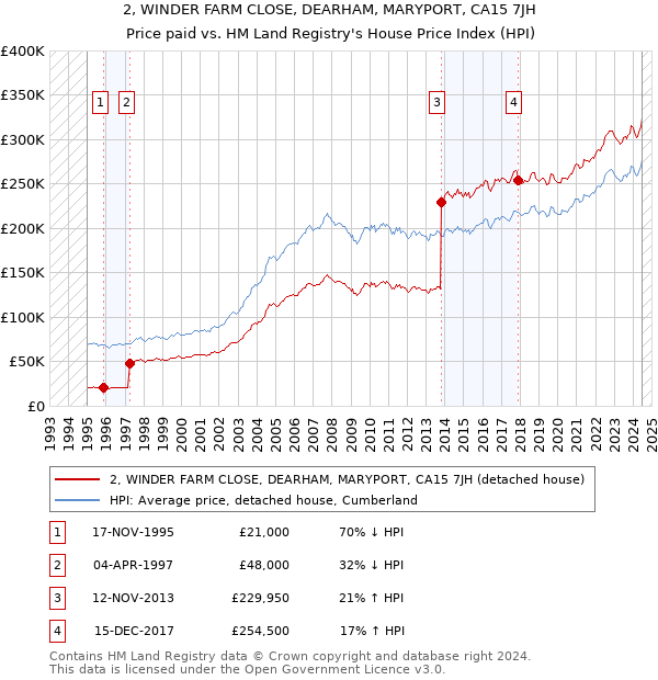 2, WINDER FARM CLOSE, DEARHAM, MARYPORT, CA15 7JH: Price paid vs HM Land Registry's House Price Index