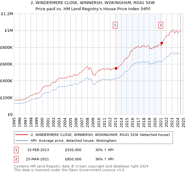 2, WINDERMERE CLOSE, WINNERSH, WOKINGHAM, RG41 5XW: Price paid vs HM Land Registry's House Price Index