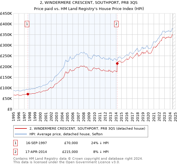 2, WINDERMERE CRESCENT, SOUTHPORT, PR8 3QS: Price paid vs HM Land Registry's House Price Index