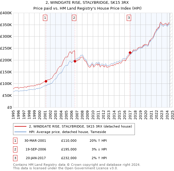 2, WINDGATE RISE, STALYBRIDGE, SK15 3RX: Price paid vs HM Land Registry's House Price Index