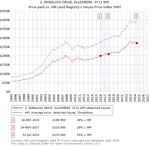 2, WINDLASS DRIVE, ELLESMERE, SY12 0FP: Price paid vs HM Land Registry's House Price Index