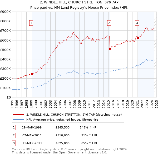 2, WINDLE HILL, CHURCH STRETTON, SY6 7AP: Price paid vs HM Land Registry's House Price Index