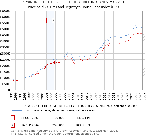 2, WINDMILL HILL DRIVE, BLETCHLEY, MILTON KEYNES, MK3 7SD: Price paid vs HM Land Registry's House Price Index