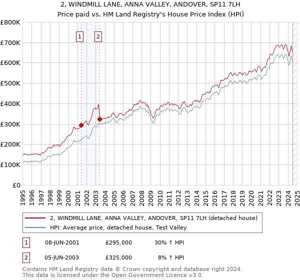 2, WINDMILL LANE, ANNA VALLEY, ANDOVER, SP11 7LH: Price paid vs HM Land Registry's House Price Index