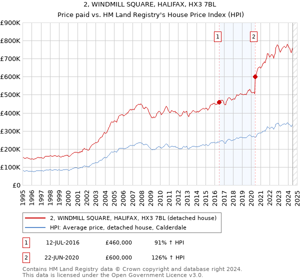 2, WINDMILL SQUARE, HALIFAX, HX3 7BL: Price paid vs HM Land Registry's House Price Index