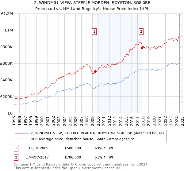 2, WINDMILL VIEW, STEEPLE MORDEN, ROYSTON, SG8 0BB: Price paid vs HM Land Registry's House Price Index