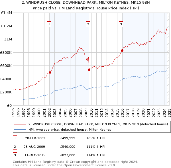 2, WINDRUSH CLOSE, DOWNHEAD PARK, MILTON KEYNES, MK15 9BN: Price paid vs HM Land Registry's House Price Index