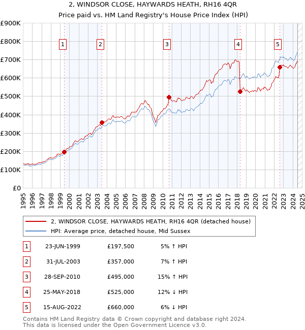 2, WINDSOR CLOSE, HAYWARDS HEATH, RH16 4QR: Price paid vs HM Land Registry's House Price Index