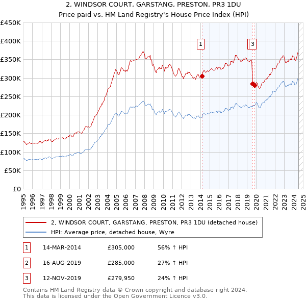 2, WINDSOR COURT, GARSTANG, PRESTON, PR3 1DU: Price paid vs HM Land Registry's House Price Index