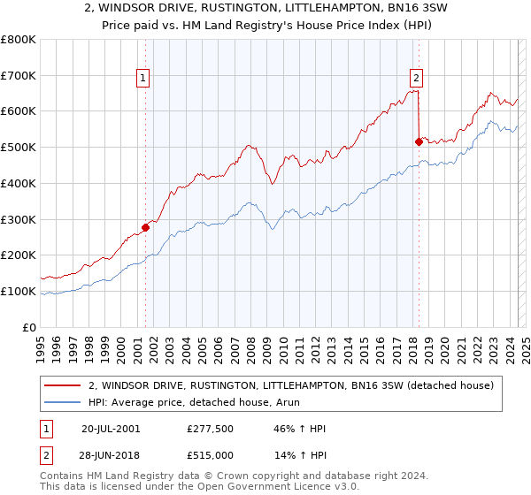 2, WINDSOR DRIVE, RUSTINGTON, LITTLEHAMPTON, BN16 3SW: Price paid vs HM Land Registry's House Price Index