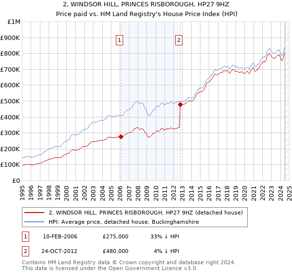 2, WINDSOR HILL, PRINCES RISBOROUGH, HP27 9HZ: Price paid vs HM Land Registry's House Price Index