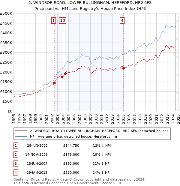 2, WINDSOR ROAD, LOWER BULLINGHAM, HEREFORD, HR2 6ES: Price paid vs HM Land Registry's House Price Index