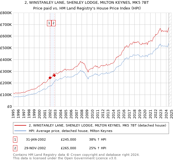 2, WINSTANLEY LANE, SHENLEY LODGE, MILTON KEYNES, MK5 7BT: Price paid vs HM Land Registry's House Price Index