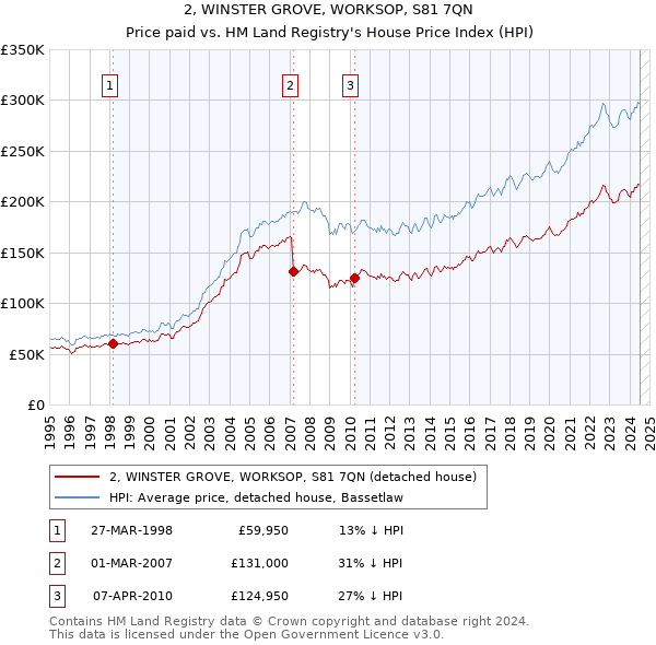 2, WINSTER GROVE, WORKSOP, S81 7QN: Price paid vs HM Land Registry's House Price Index