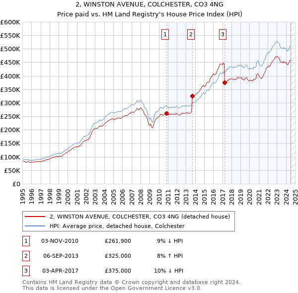 2, WINSTON AVENUE, COLCHESTER, CO3 4NG: Price paid vs HM Land Registry's House Price Index