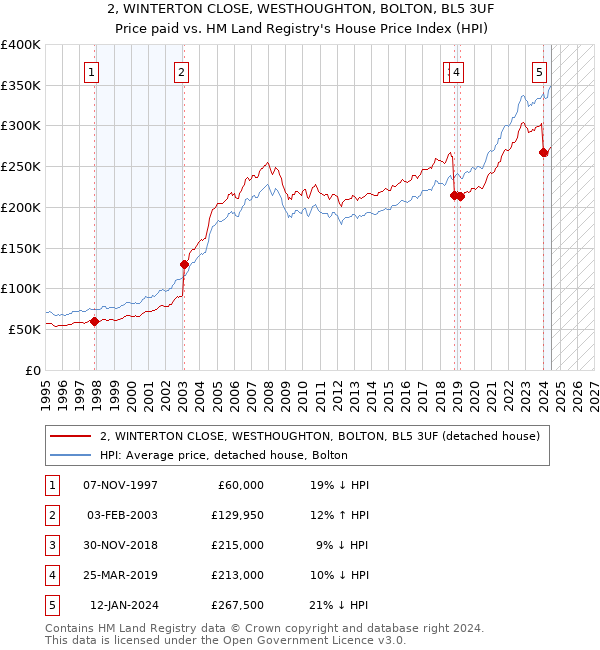 2, WINTERTON CLOSE, WESTHOUGHTON, BOLTON, BL5 3UF: Price paid vs HM Land Registry's House Price Index