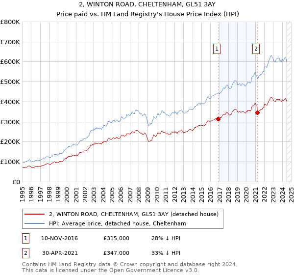 2, WINTON ROAD, CHELTENHAM, GL51 3AY: Price paid vs HM Land Registry's House Price Index