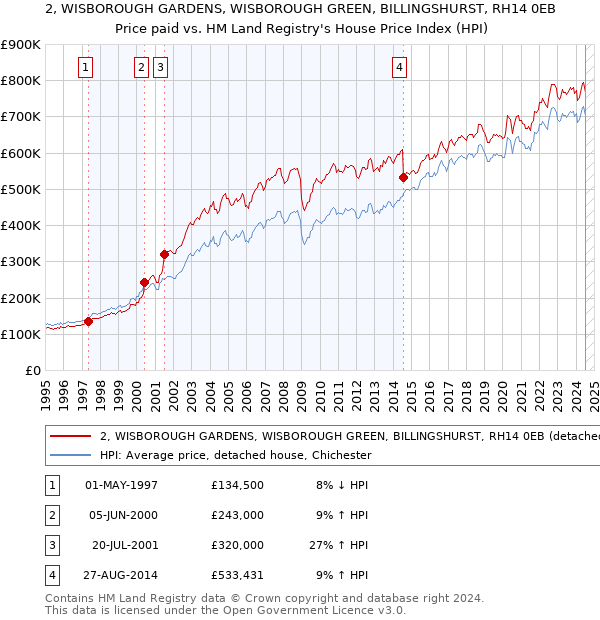 2, WISBOROUGH GARDENS, WISBOROUGH GREEN, BILLINGSHURST, RH14 0EB: Price paid vs HM Land Registry's House Price Index