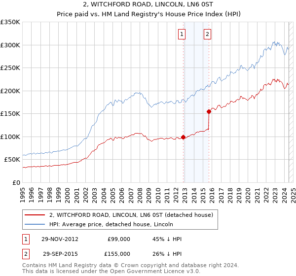 2, WITCHFORD ROAD, LINCOLN, LN6 0ST: Price paid vs HM Land Registry's House Price Index