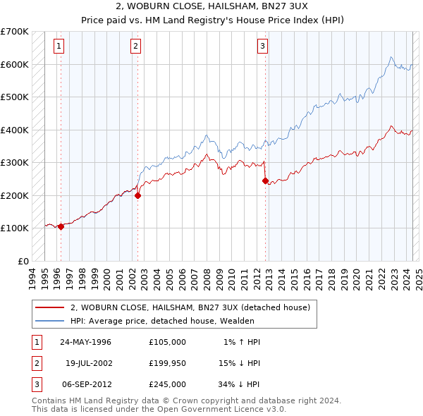 2, WOBURN CLOSE, HAILSHAM, BN27 3UX: Price paid vs HM Land Registry's House Price Index