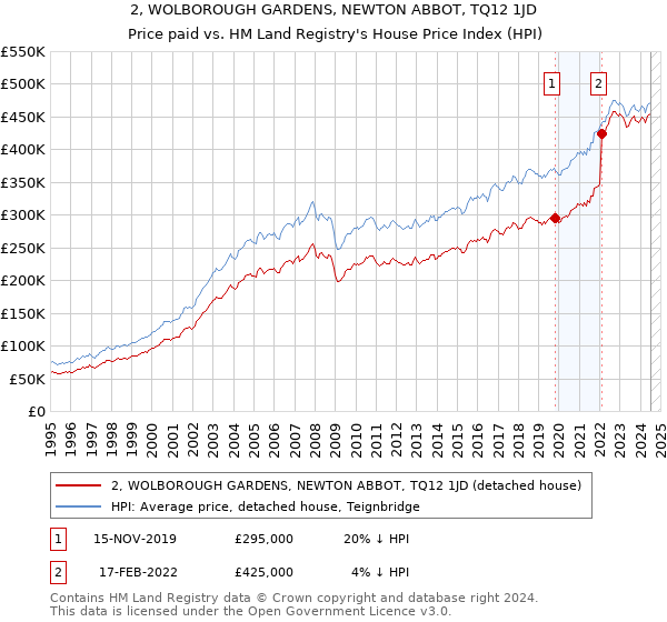 2, WOLBOROUGH GARDENS, NEWTON ABBOT, TQ12 1JD: Price paid vs HM Land Registry's House Price Index