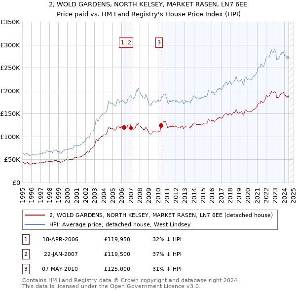 2, WOLD GARDENS, NORTH KELSEY, MARKET RASEN, LN7 6EE: Price paid vs HM Land Registry's House Price Index