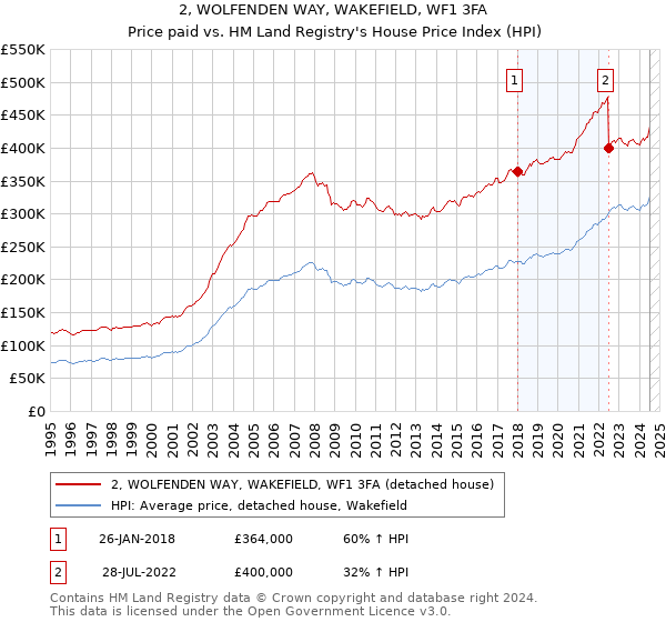 2, WOLFENDEN WAY, WAKEFIELD, WF1 3FA: Price paid vs HM Land Registry's House Price Index