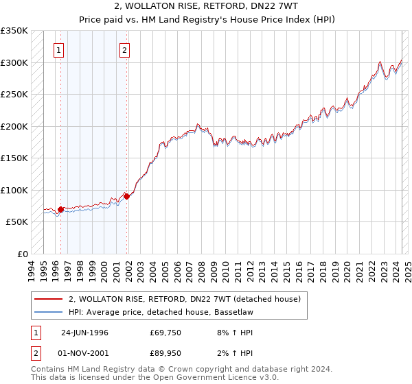 2, WOLLATON RISE, RETFORD, DN22 7WT: Price paid vs HM Land Registry's House Price Index