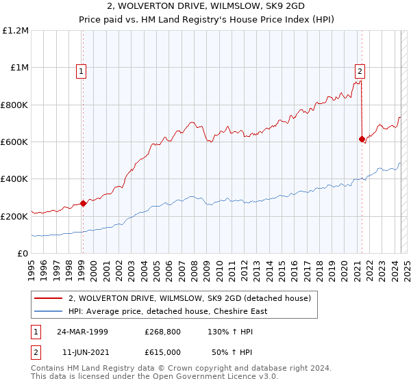 2, WOLVERTON DRIVE, WILMSLOW, SK9 2GD: Price paid vs HM Land Registry's House Price Index