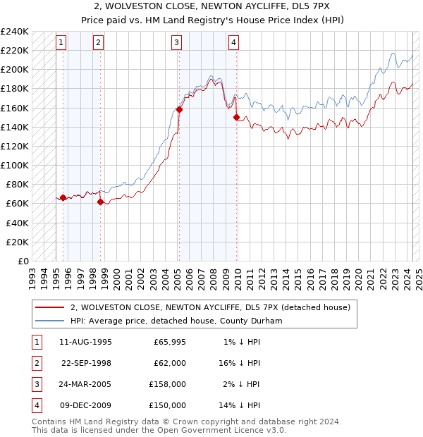 2, WOLVESTON CLOSE, NEWTON AYCLIFFE, DL5 7PX: Price paid vs HM Land Registry's House Price Index