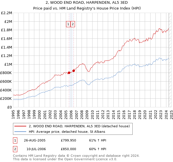 2, WOOD END ROAD, HARPENDEN, AL5 3ED: Price paid vs HM Land Registry's House Price Index