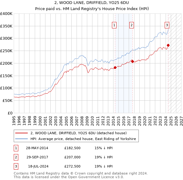 2, WOOD LANE, DRIFFIELD, YO25 6DU: Price paid vs HM Land Registry's House Price Index