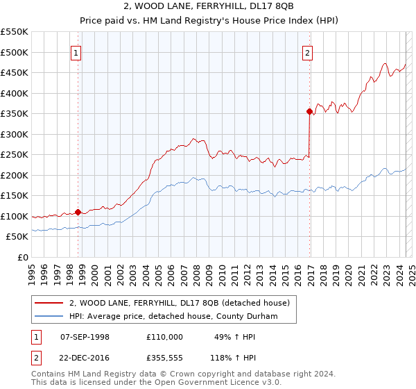 2, WOOD LANE, FERRYHILL, DL17 8QB: Price paid vs HM Land Registry's House Price Index