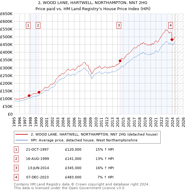 2, WOOD LANE, HARTWELL, NORTHAMPTON, NN7 2HG: Price paid vs HM Land Registry's House Price Index