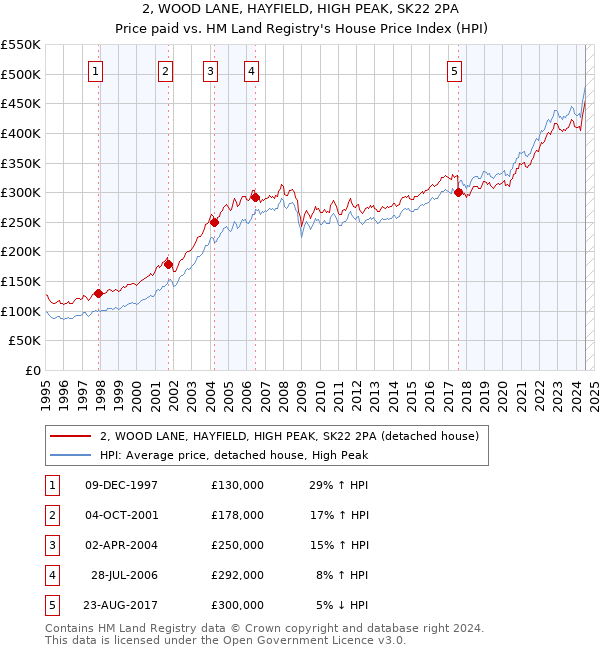 2, WOOD LANE, HAYFIELD, HIGH PEAK, SK22 2PA: Price paid vs HM Land Registry's House Price Index