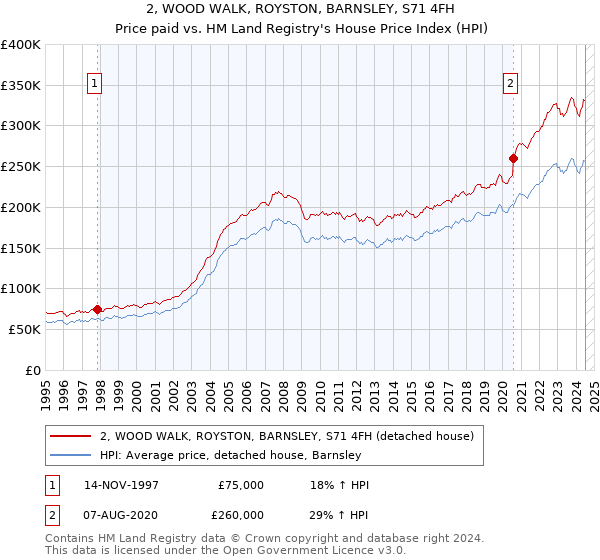 2, WOOD WALK, ROYSTON, BARNSLEY, S71 4FH: Price paid vs HM Land Registry's House Price Index