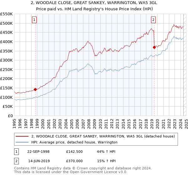 2, WOODALE CLOSE, GREAT SANKEY, WARRINGTON, WA5 3GL: Price paid vs HM Land Registry's House Price Index