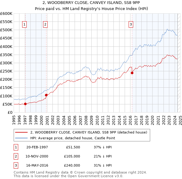 2, WOODBERRY CLOSE, CANVEY ISLAND, SS8 9PP: Price paid vs HM Land Registry's House Price Index