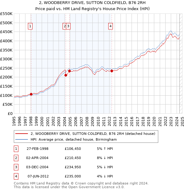 2, WOODBERRY DRIVE, SUTTON COLDFIELD, B76 2RH: Price paid vs HM Land Registry's House Price Index