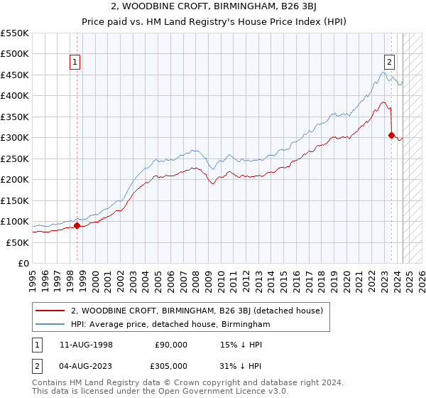 2, WOODBINE CROFT, BIRMINGHAM, B26 3BJ: Price paid vs HM Land Registry's House Price Index