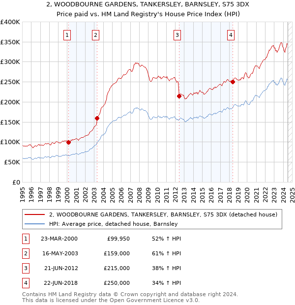 2, WOODBOURNE GARDENS, TANKERSLEY, BARNSLEY, S75 3DX: Price paid vs HM Land Registry's House Price Index