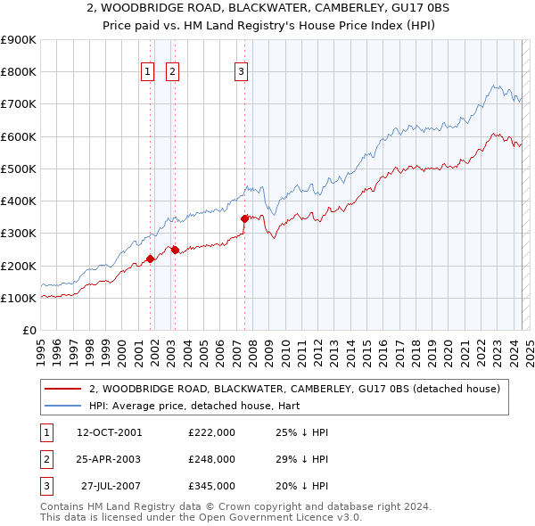 2, WOODBRIDGE ROAD, BLACKWATER, CAMBERLEY, GU17 0BS: Price paid vs HM Land Registry's House Price Index